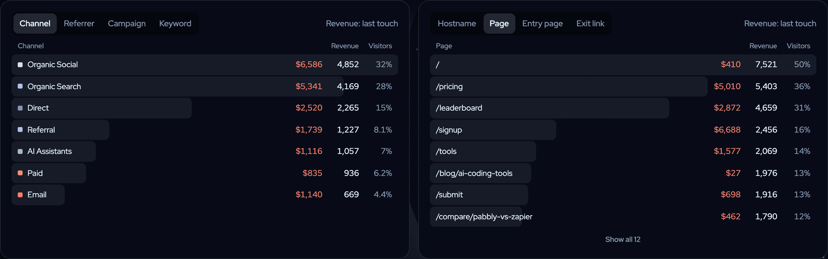 Two twelvebit report cards: revenue and visitors by channel (Organic Social $6,586, Organic Search $5,341, Direct $2,520) and by page (/signup $6,688, /pricing $5,010), with last-touch revenue.