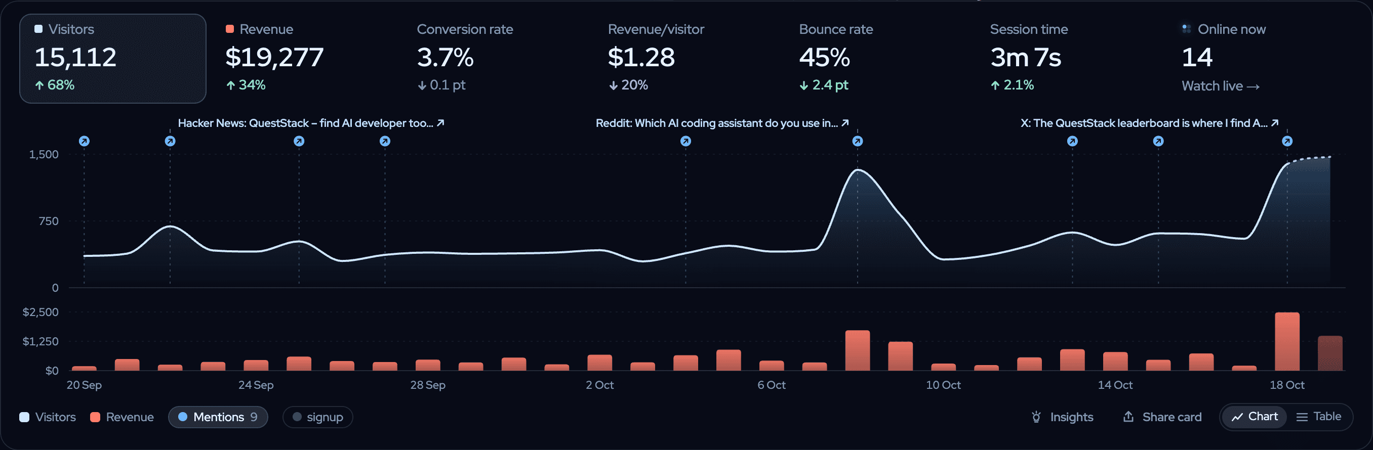 The twelvebit overview for queststack.io: 15,112 visitors and $19,277 revenue in 30 days, a visitor chart with Hacker News, Reddit and X mentions marked, and daily revenue bars.
