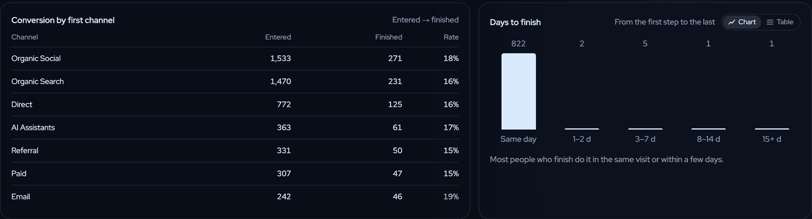 Conversion by first channel (Organic Social 18%, Organic Search 16%, Email 19%) and Days to finish, where 822 of the people who finished did it the same day.