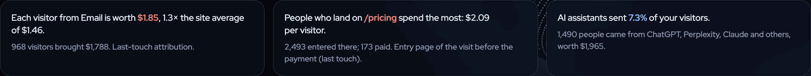 Three What stands out cards: each visitor from Email is worth $1.85, 1.3× the site average; people who land on /pricing spend the most per visitor; AI assistants sent 7.3% of visitors.