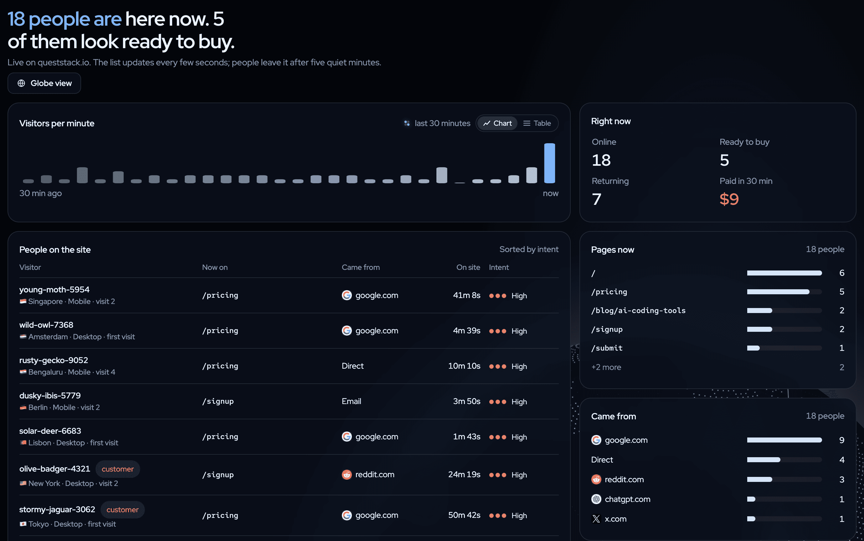 The twelvebit Live view: 18 people are here now and 5 of them look ready to buy, with visitors per minute and the people on the site sorted by intent.