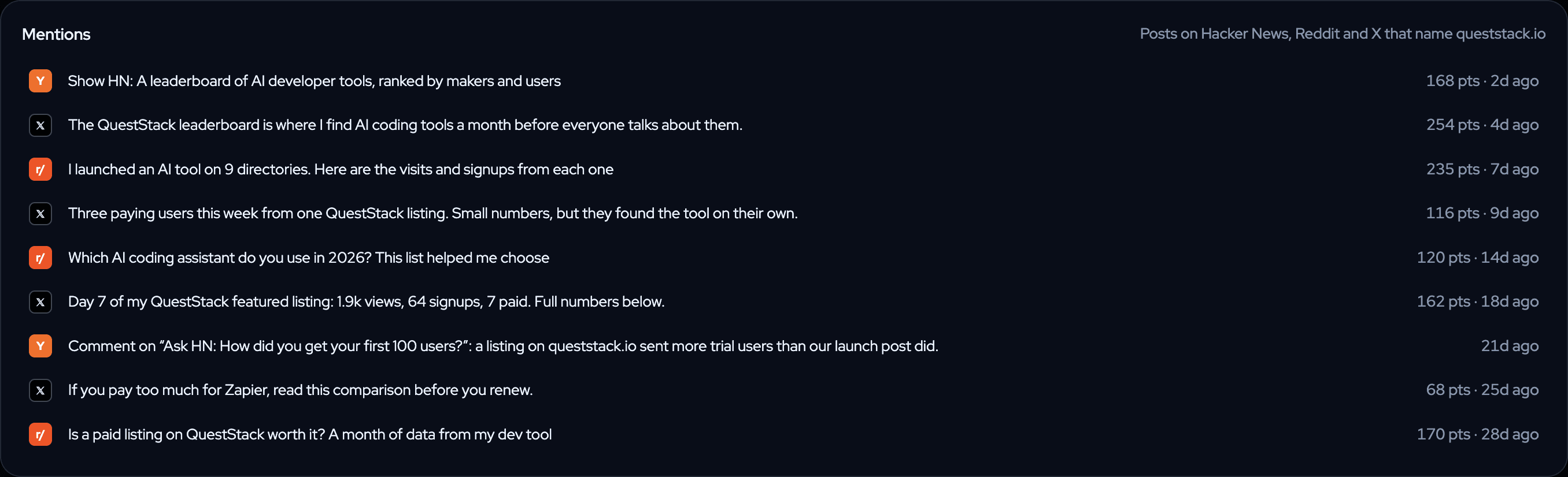 The Mentions card: posts on Hacker News, Reddit and X that name queststack.io, with points and age.