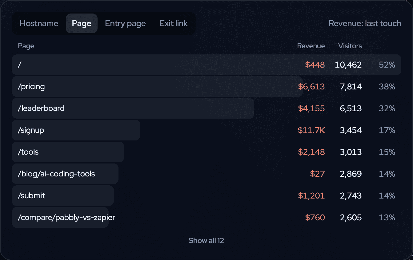 The Page tab of the twelvebit Overview: the home page has 10,462 visitors and $448 of revenue; /signup has 3,454 visitors and $11.7K; /pricing has $6,613.