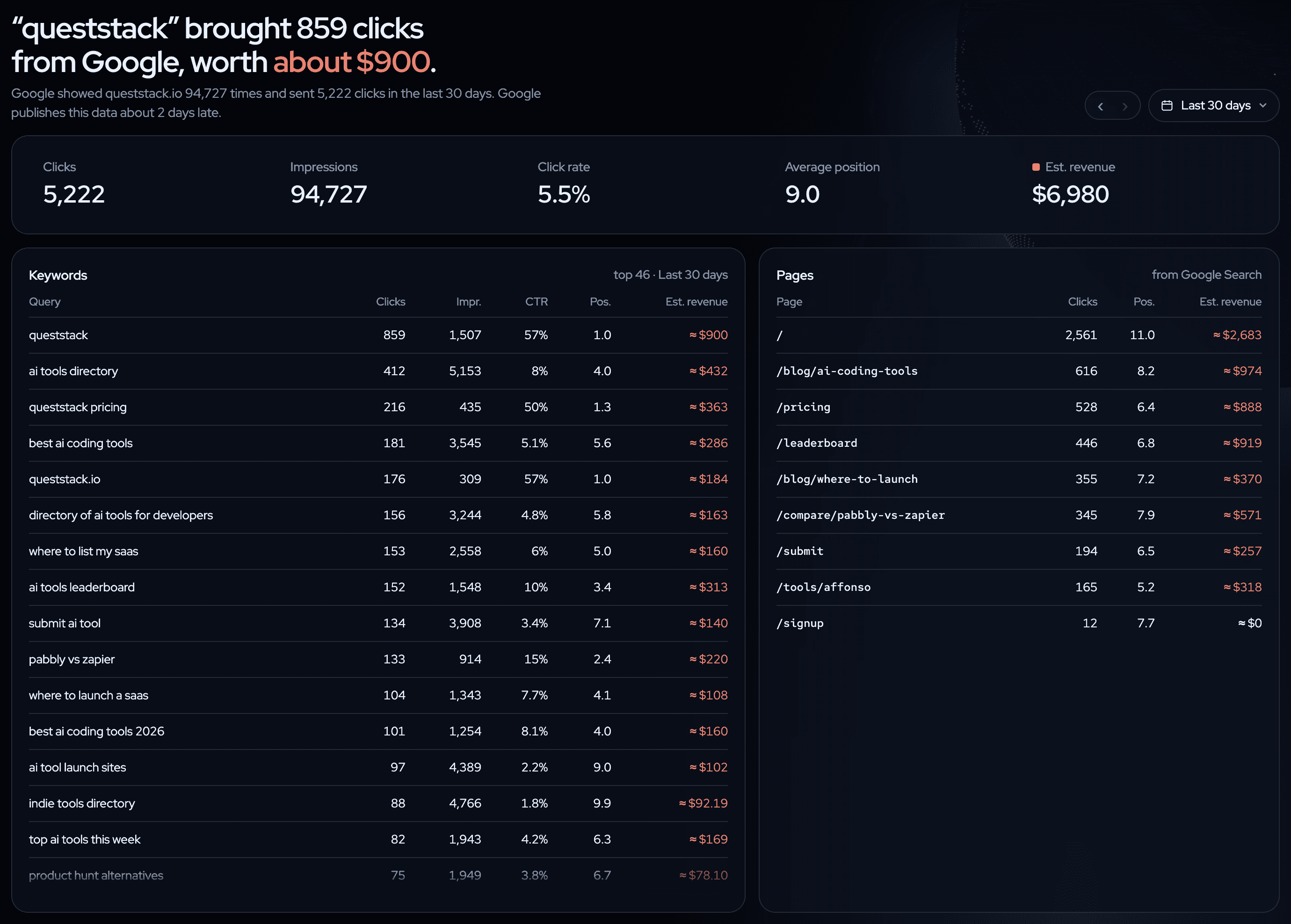 The twelvebit Search page: 5,222 clicks and 94,727 impressions from Google, average position 9.0, about $6,980 estimated revenue, with keywords and pages ranked by clicks and estimated revenue.